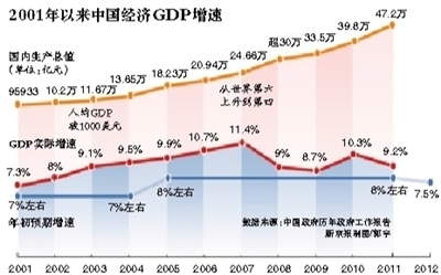 今年中國(guó)GDP預(yù)計(jì)增長(zhǎng)5%左右