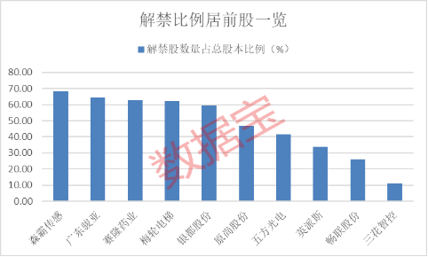 下周30.55億股限售股解禁