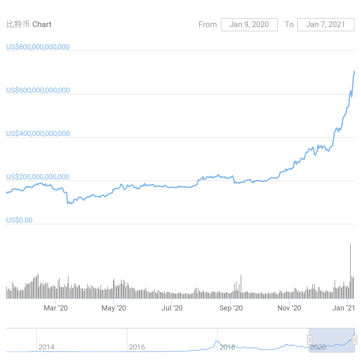 比特幣突破105000美元大關(guān)，加密貨幣新時代的里程碑