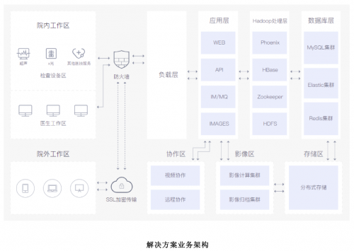 智慧醫(yī)療影像共享平臺(tái)上線，大幅提升診斷準(zhǔn)確率