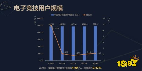 中國電子競技行業(yè)崛起，全球電競收入飆升成新高地