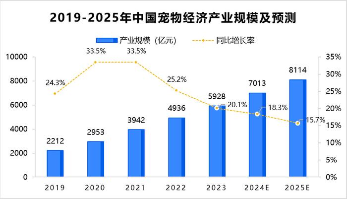 寵物服務市場成為新興經(jīng)濟體