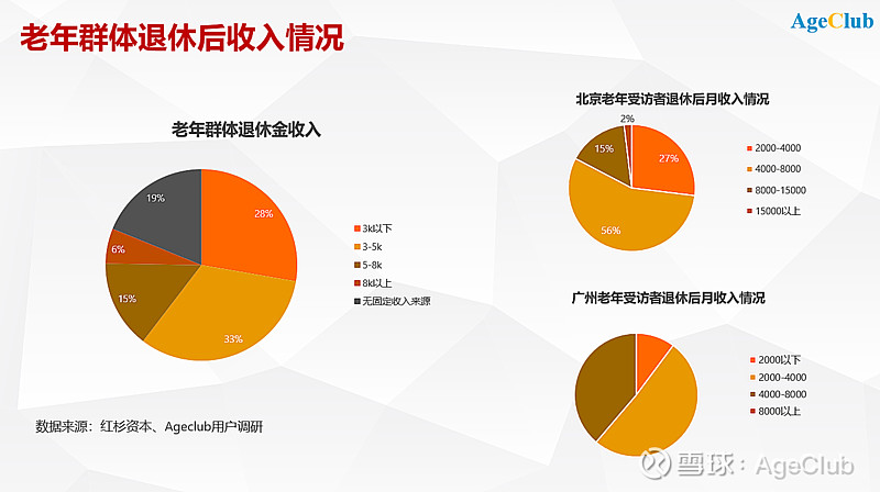 老年保險需求增長