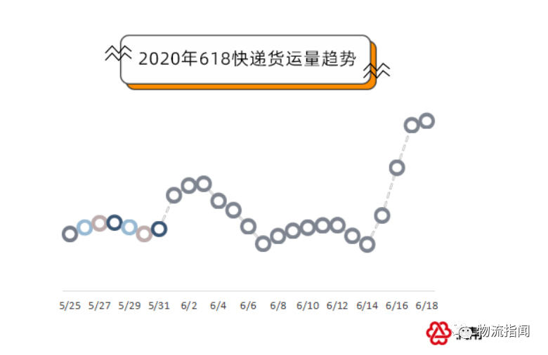 電商物流提速計劃