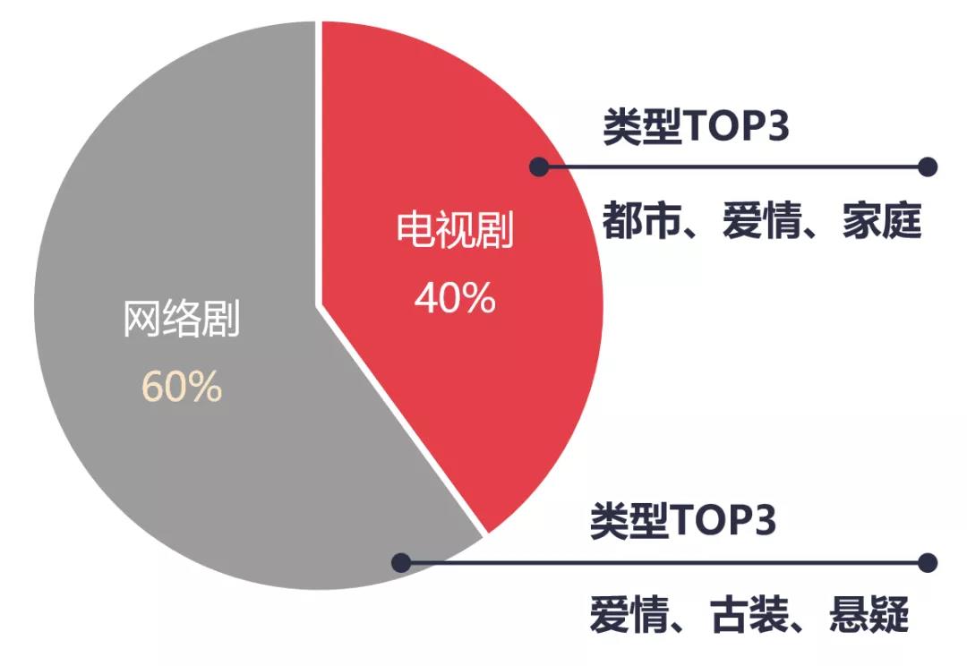 網(wǎng)劇細(xì)分題材走紅