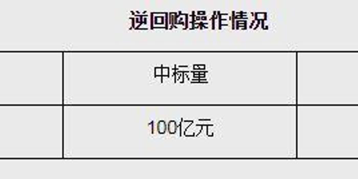 央行開展3554億元逆回購操作