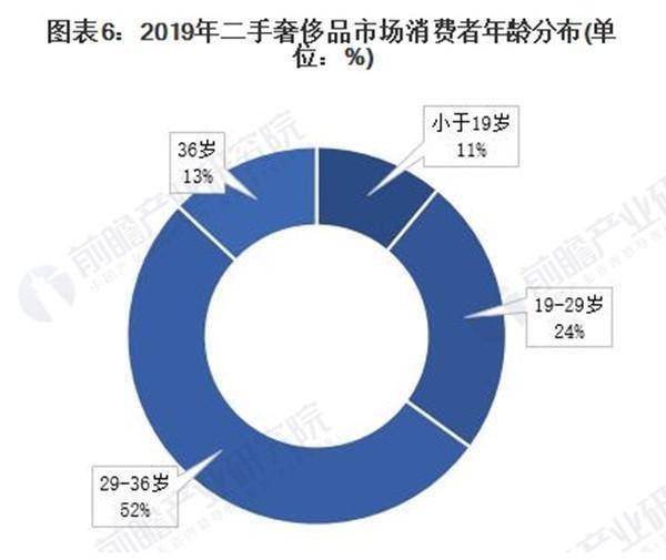 二手奢侈品市場(chǎng)擴(kuò)張