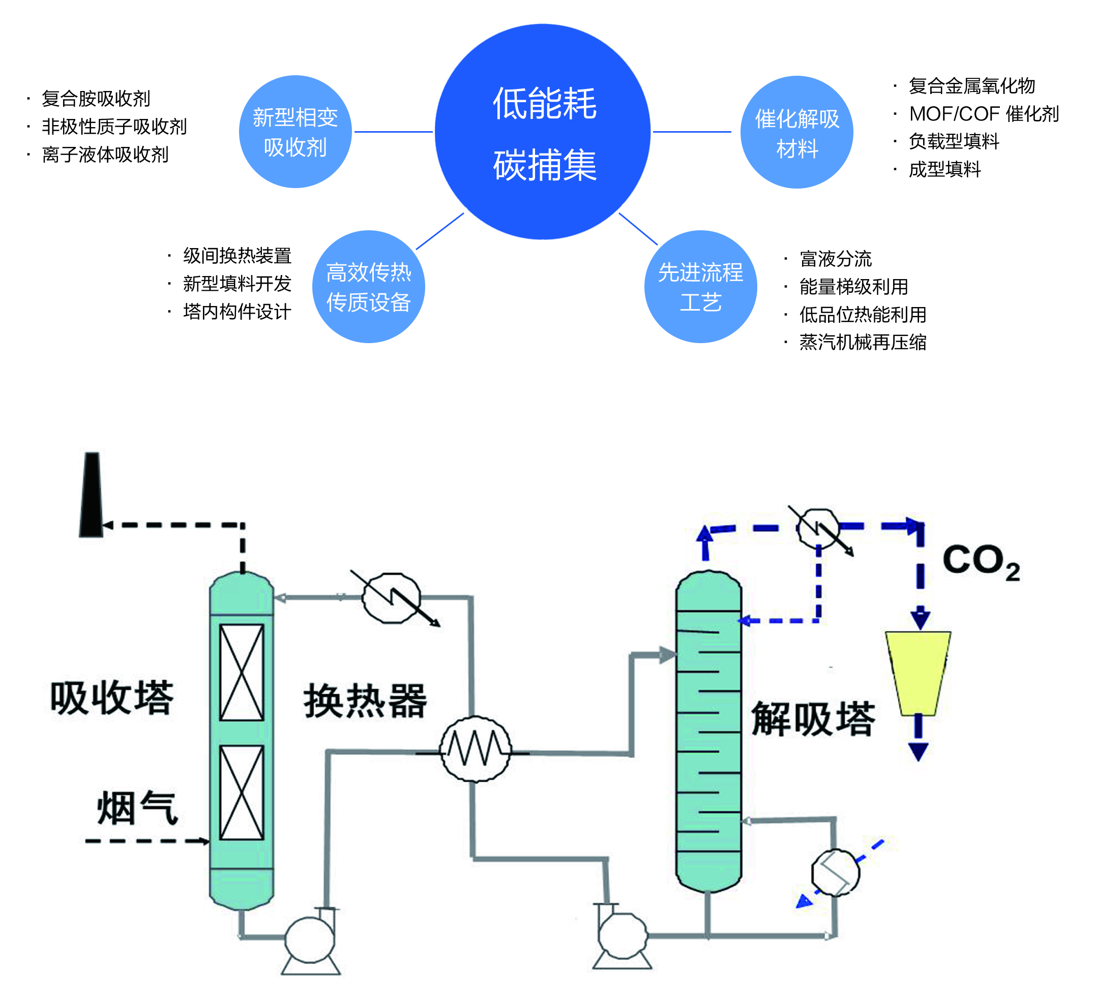 碳捕捉設(shè)備試點(diǎn)應(yīng)用