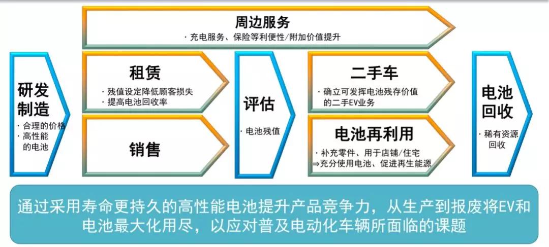 電動汽車回收技術如何適應未來需求挑戰(zhàn)