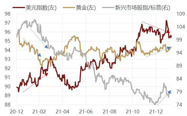 世界主要經濟體的貨幣政策走勢