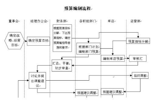 企業(yè)應(yīng)對挑戰(zhàn)之財務(wù)預(yù)算制定策略