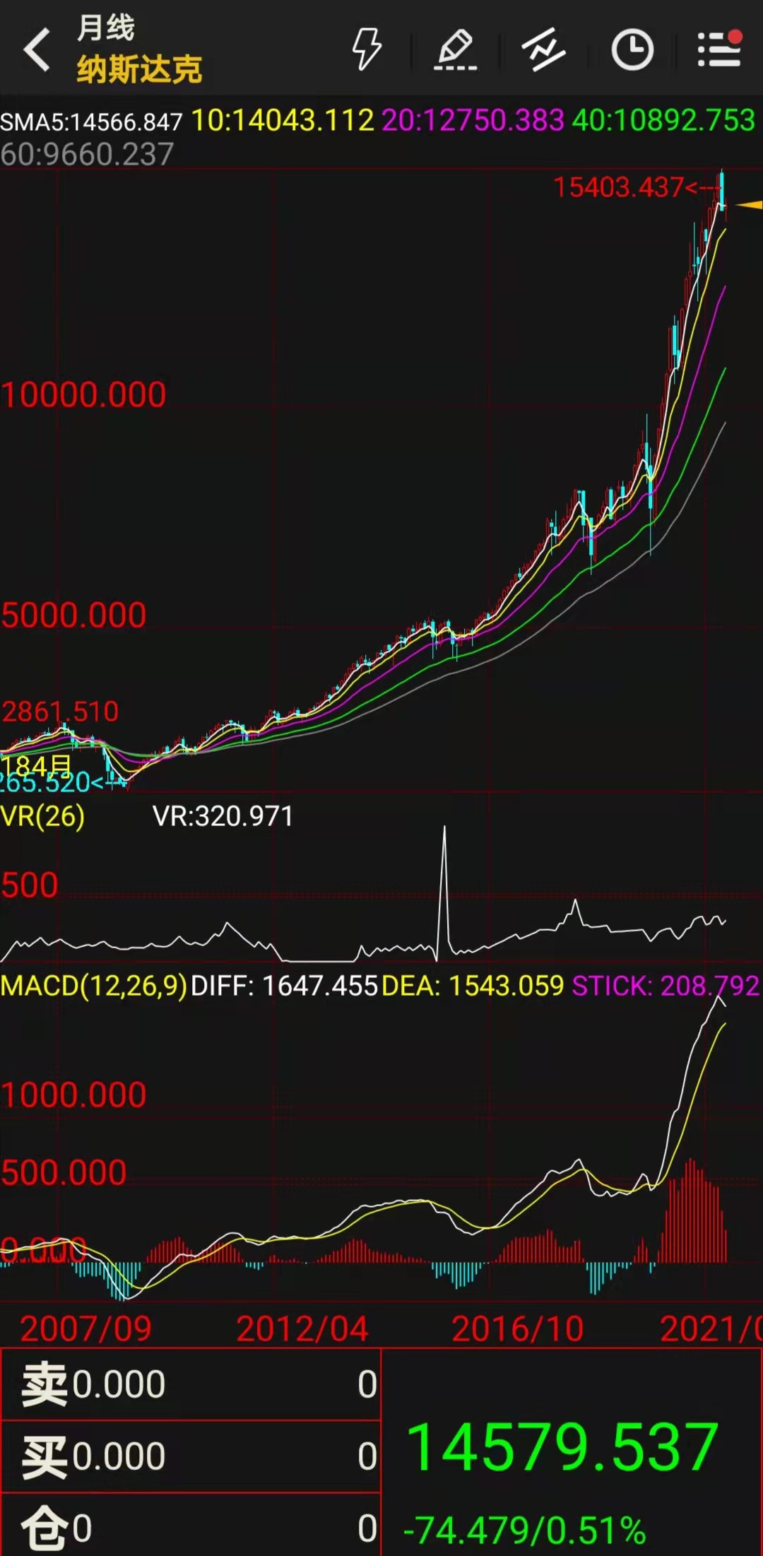 全球股市走勢與國際經(jīng)濟周期