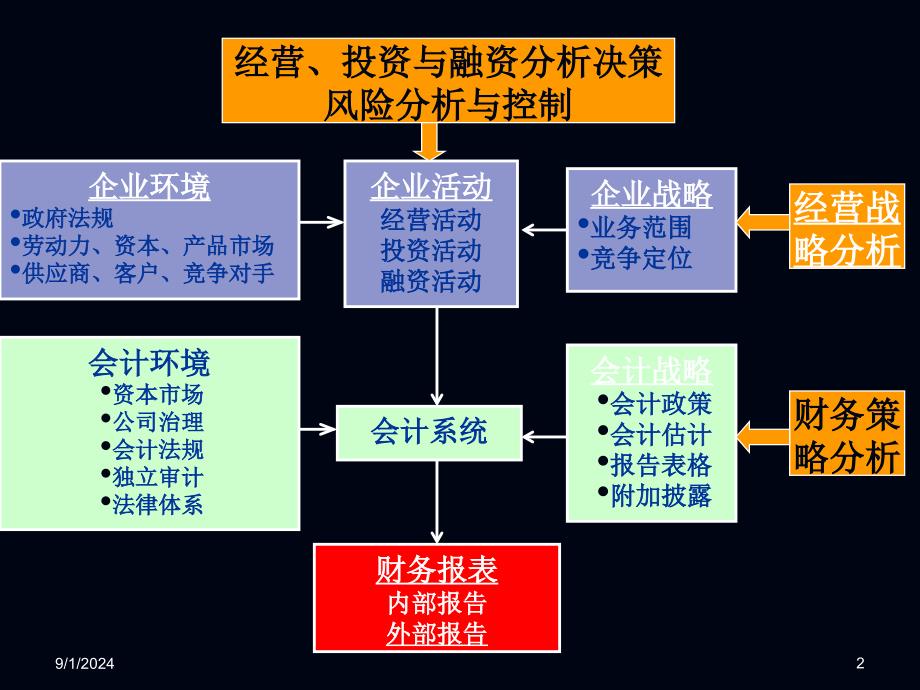 財(cái)務(wù)報(bào)表分析對(duì)投資決策的指導(dǎo)意義