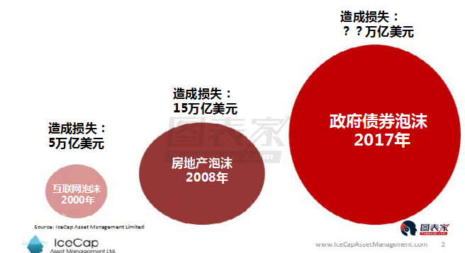 投資者如何識別金融市場中的泡沫？