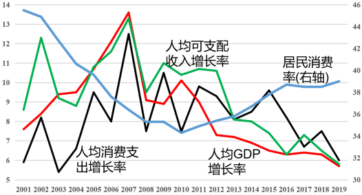 消費者支出與經(jīng)濟增長的關(guān)系分析