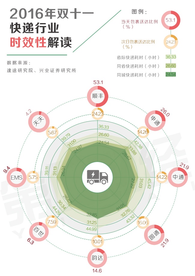 雙11數(shù)據(jù)發(fā)布，快遞企業(yè)的挑戰(zhàn)與機(jī)遇分析