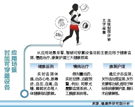 可穿戴設(shè)備如何改善人類健康管理