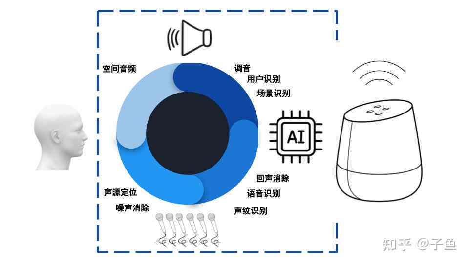 智能音響在家庭生活中的角色與變化