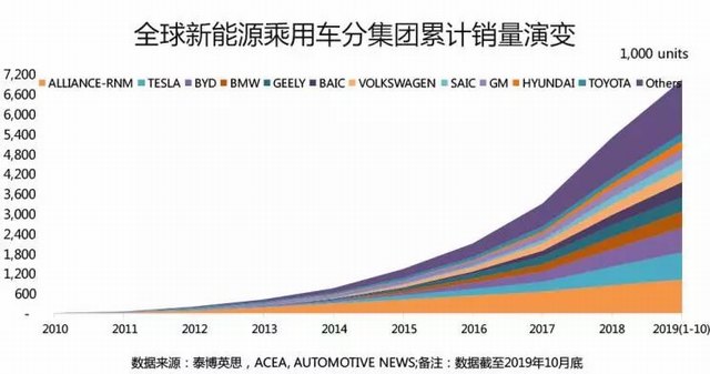 電動汽車變革全球交通能源結(jié)構(gòu)之路