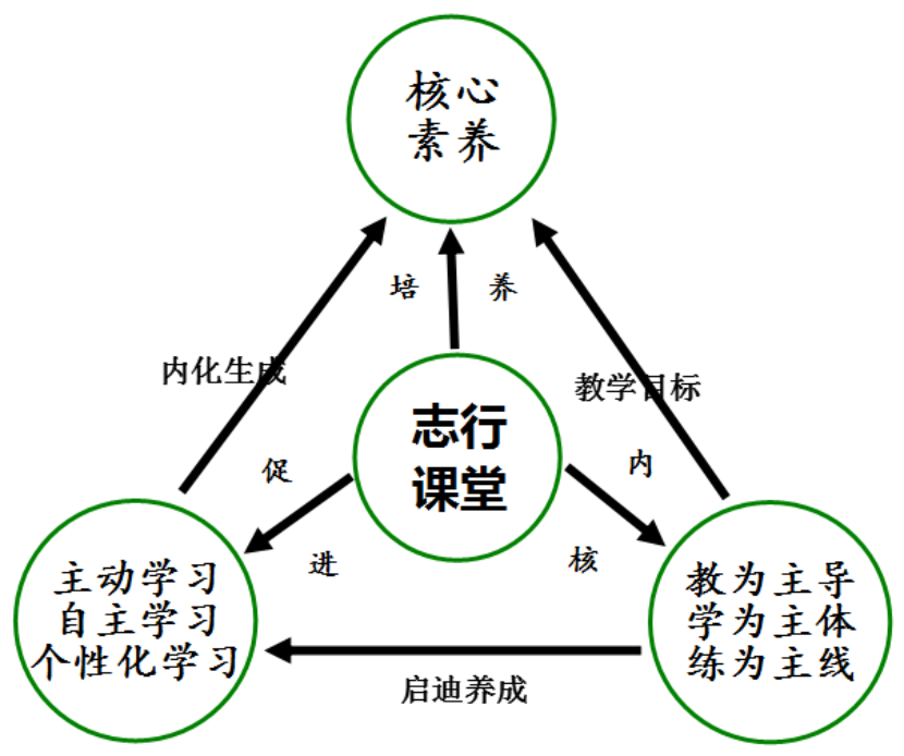 自主學(xué)習(xí)系統(tǒng)如何提升個性化教育效果