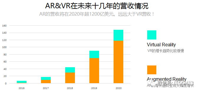 虛擬現(xiàn)實與增強現(xiàn)實的未來展望，發(fā)展趨勢及前景分析