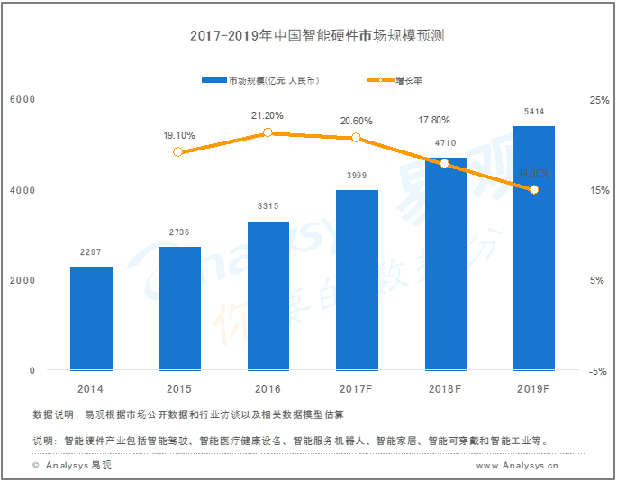 智能硬件如何推動健康管理新趨勢