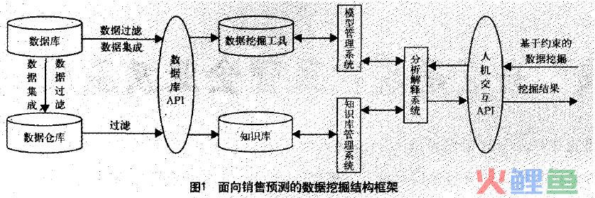 數(shù)據(jù)挖掘技術(shù)在精準(zhǔn)營銷中的運(yùn)用