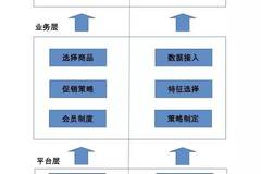 機器學習如何優(yōu)化電商平臺推薦系統(tǒng)