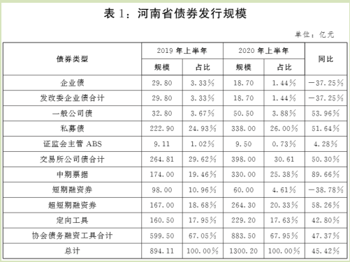 河南發(fā)改委副主任談企業(yè)發(fā)債，機(jī)遇與挑戰(zhàn)并存觀點解讀