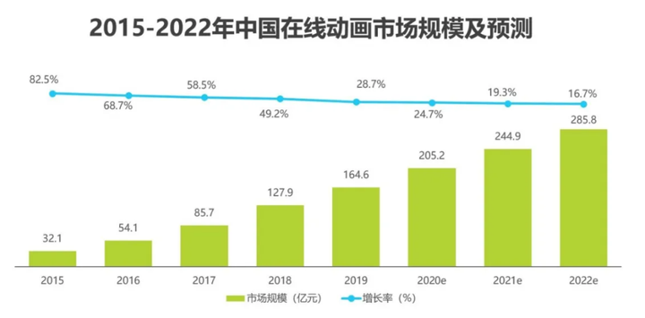 動漫市場深度滲透年輕人娛樂消費領(lǐng)域