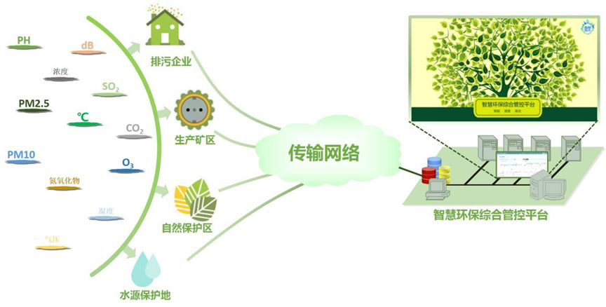 新型傳感技術(shù)在環(huán)保領(lǐng)域的應(yīng)用研究，提升保護(hù)效率的探索