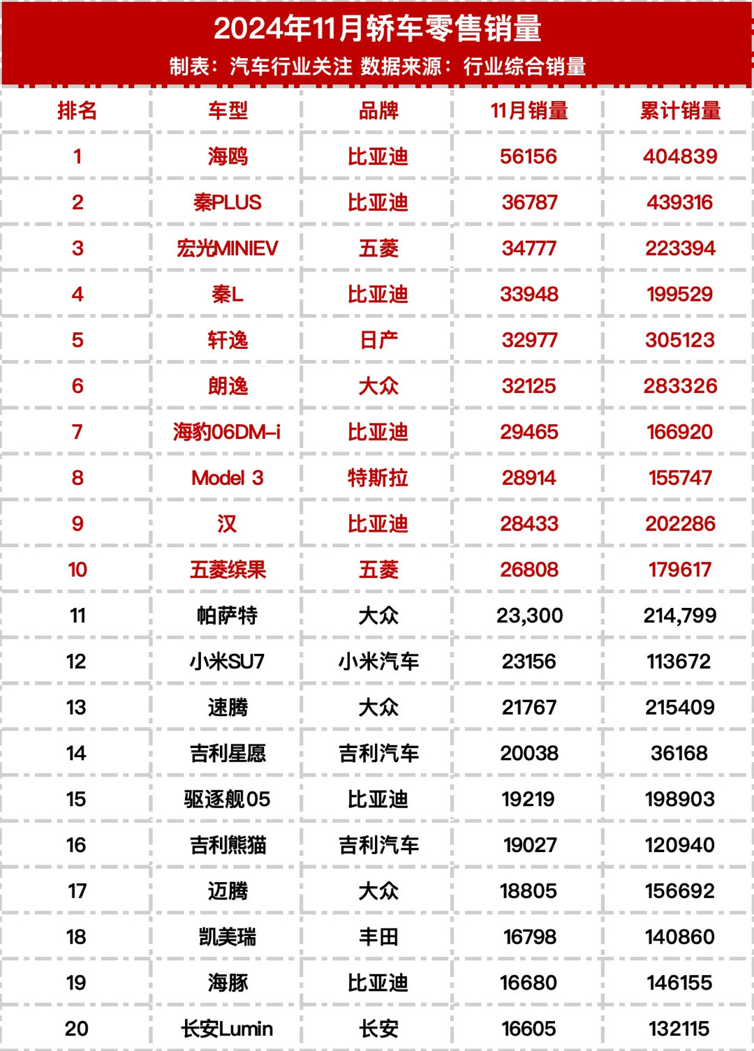 年度汽車銷量榜單揭曉，前十一月汽車銷量前十名重磅公布