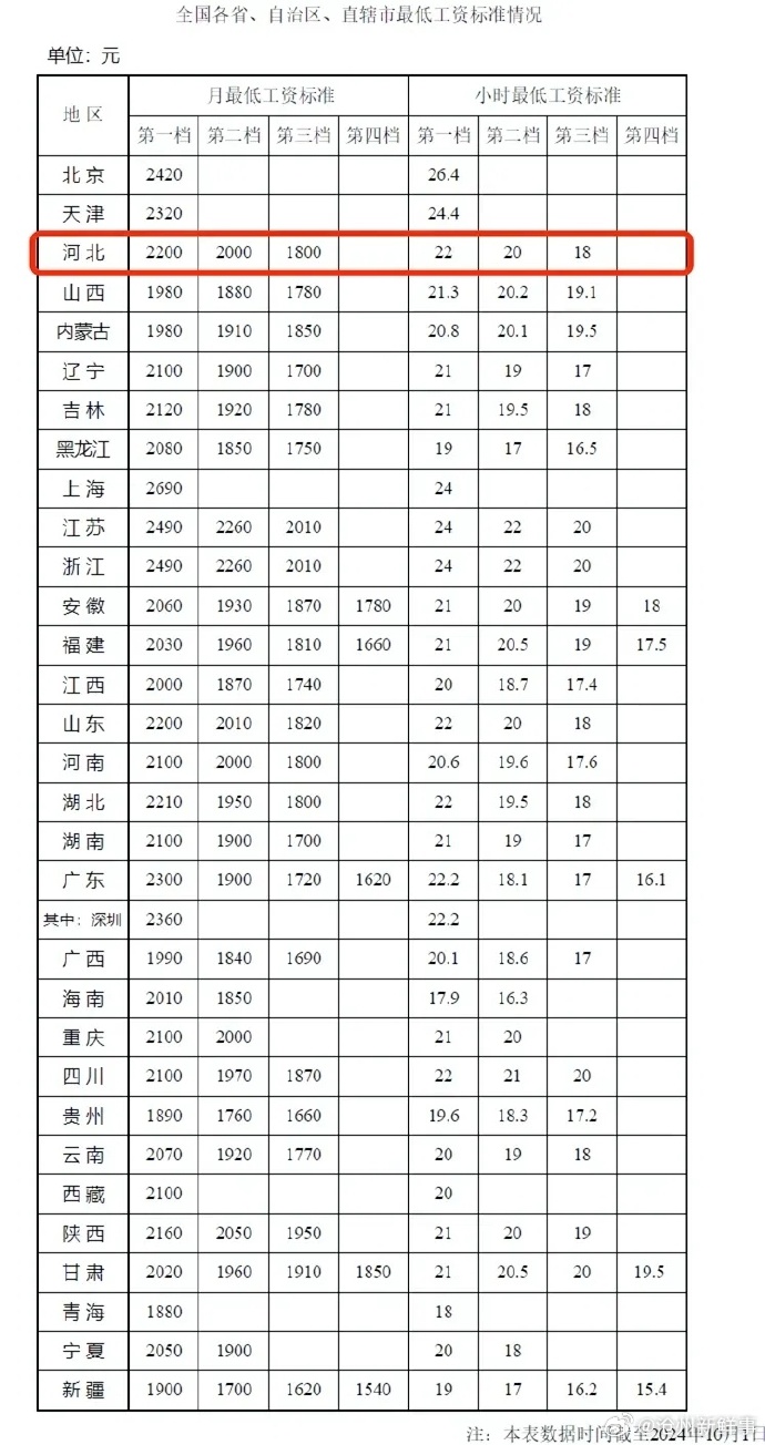 推動高質(zhì)量發(fā)展，十余省份今年上調(diào)標(biāo)準(zhǔn)釋放積極信號