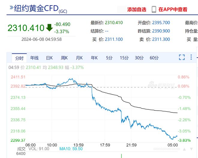 美股大跌黃金同步下跌