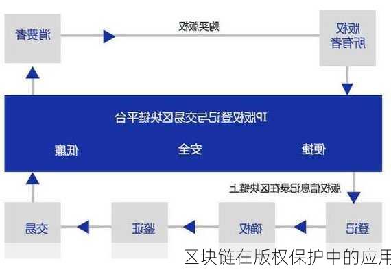 區(qū)塊鏈技術如何促進數(shù)字版權的保護