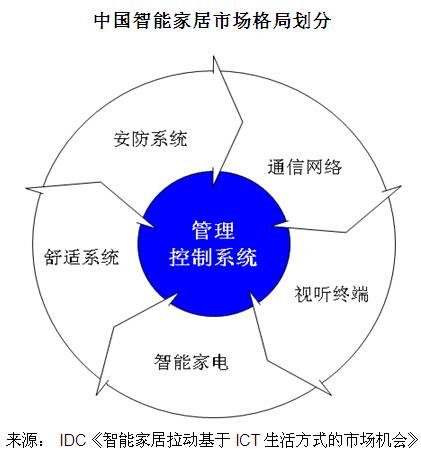 物聯網技術如何推動家居生活的智能化