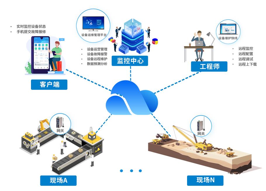 物聯網技術助力工業(yè)設備運維管理的優(yōu)化之道