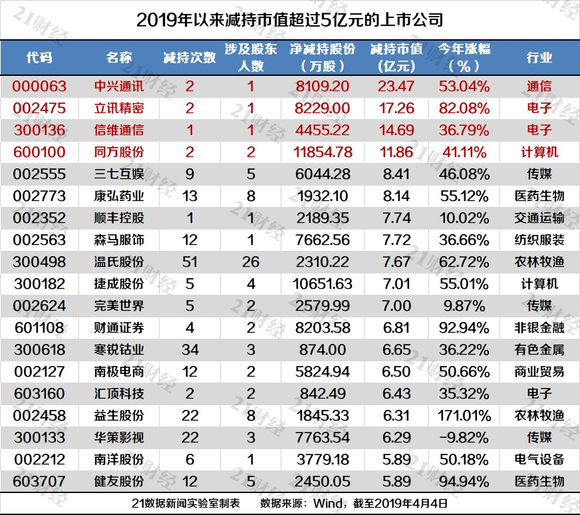 A股重要股東減持金額降六成，市場(chǎng)趨勢(shì)下的理性調(diào)整與策略調(diào)整