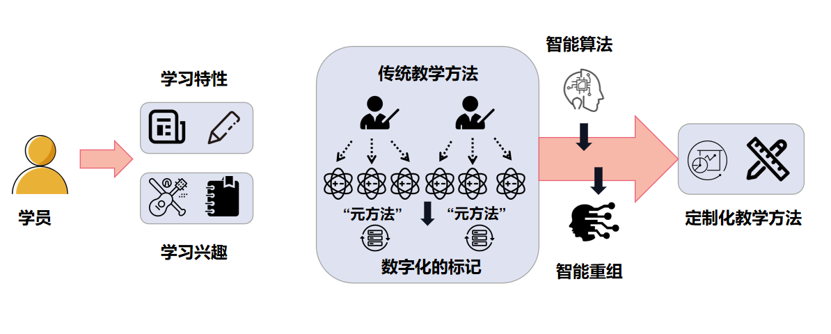 數(shù)字化工具重塑學(xué)習(xí)方式革命