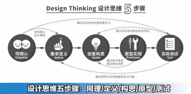 設(shè)計思維如何推動創(chuàng)新和解決問題