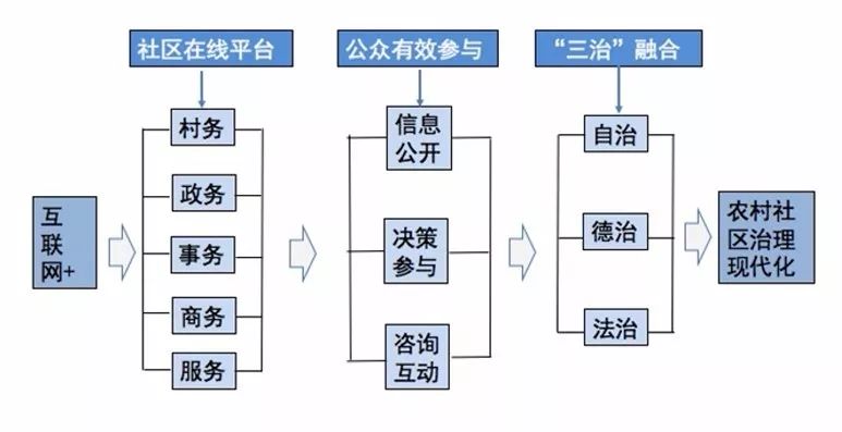 公共服務資源的公平分配