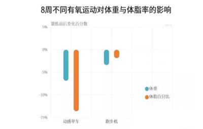 不同運動對減脂效果的影響