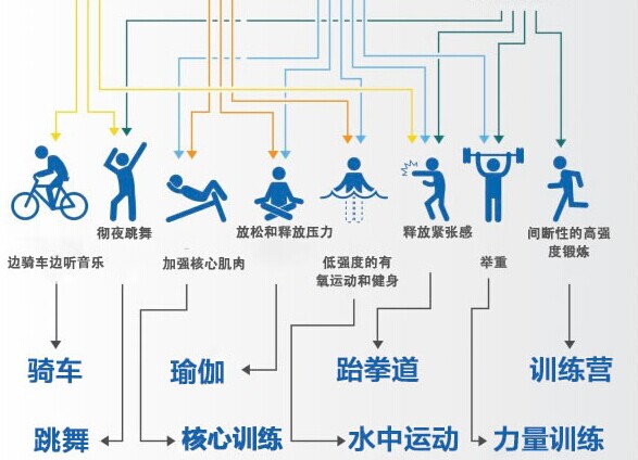 如何選擇適合自己的運(yùn)動項目