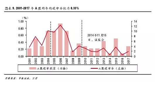 當(dāng)前A股退市率已有改善