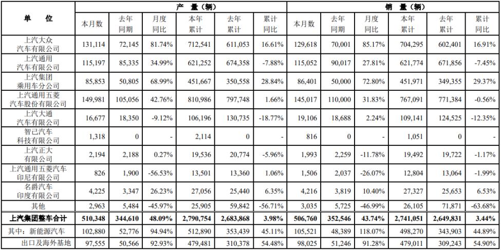 智己汽車(chē)完成94億元B輪融資