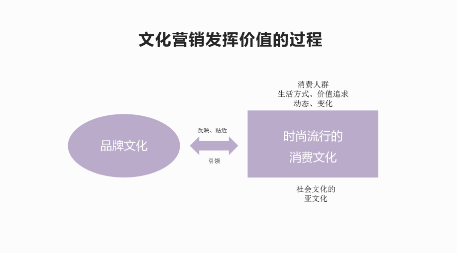 現(xiàn)代廣告中的文化營銷，塑造消費者認同的力量