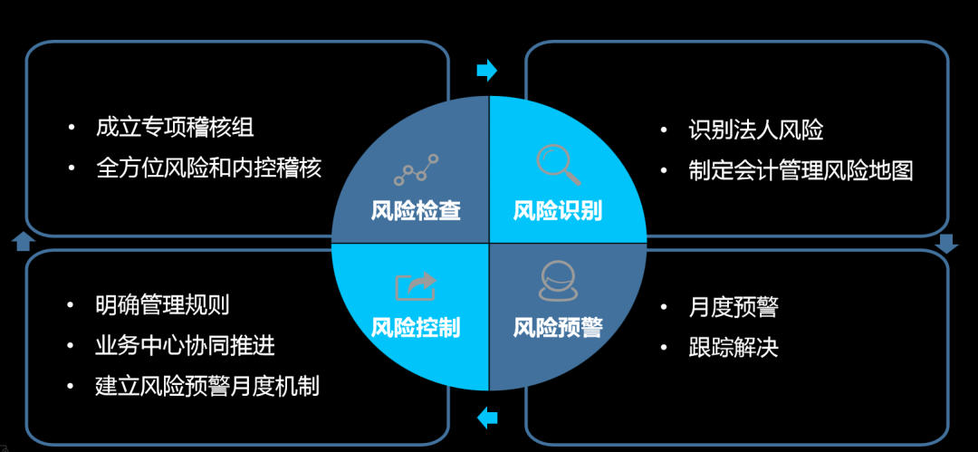 企業(yè)如何進(jìn)行財務(wù)風(fēng)險預(yù)警與控制