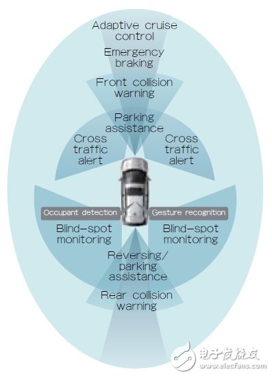 智能傳感器如何改善汽車安全技術(shù)