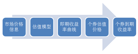 金融市場中的債券投資與回報評估