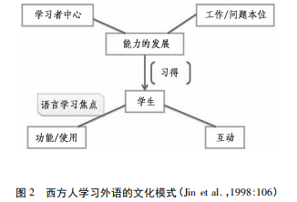 外語學(xué)習(xí)對增強跨文化溝通能力的作用